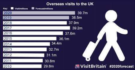 how many tourists visit norfolk each year